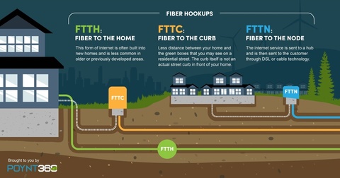 Schema delle differenze tra FTTH, FTTC e FTTN Schema delle differenze tra FTTH, FTTC e FTTN