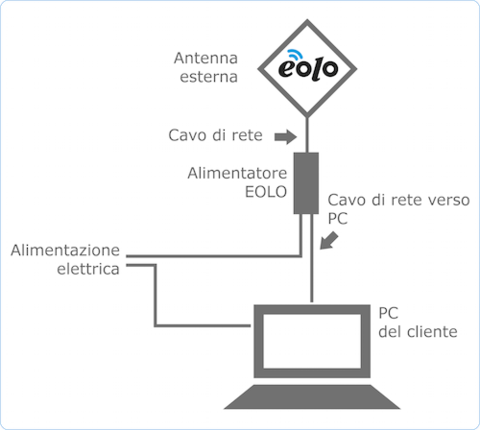 Wifi Eolo Connesso ma Nessun Accesso: le soluzioni impianto-antenna-pc