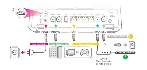 Porte e Configurazione del Modem Enel Fibra Porte e Configurazione del Modem Enel Fibra