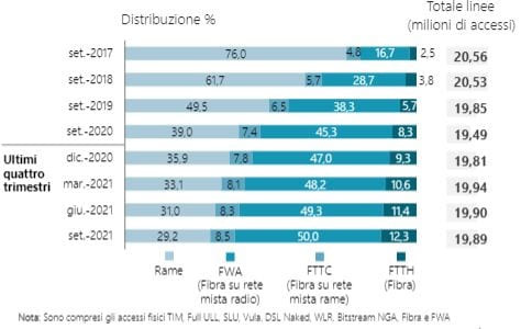 Rete Fissa: accessi diretti complessivi Rete Fissa: accessi diretti complessivi